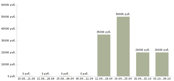 Вакансии специалист по организации труда в Туле - Медиана зарплат специалист по организации труда в Туле за 2 месяца