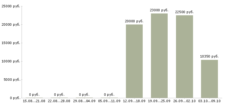 Вакансии специалист по оценке в Ижевске - Медиана зарплат специалист по оценке в Ижевске за 2 месяца