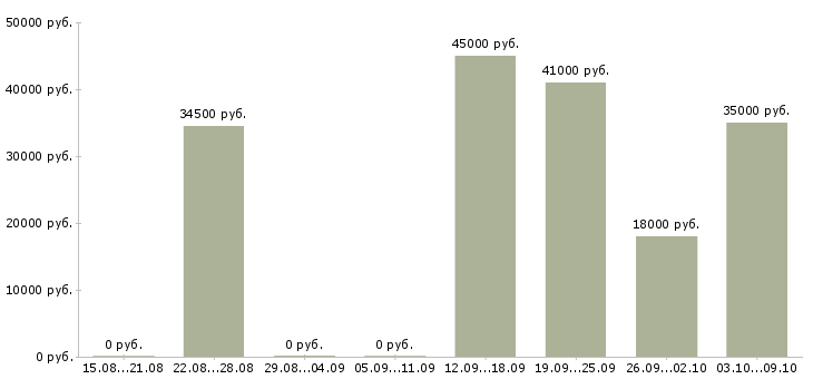 Вакансии специалист по продажам и обслуживанию в Тюмени - Медиана зарплат специалист по продажам и обслуживанию в Тюмени за 2 месяца