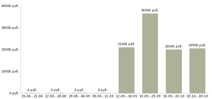 Вакансии специалист по работе клиентами Ингушетия - Медиана зарплат специалист по работе клиентами Ингушетия за 2 месяца