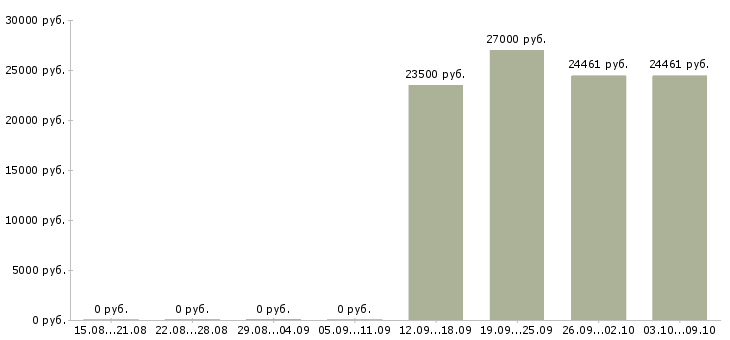 Вакансии специалисты требуются в Стерлитамаке - Медиана зарплат специалисты требуются в Стерлитамаке за 2 месяца