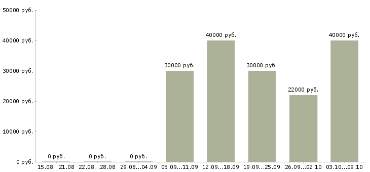 Вакансии срочно требуются продавцы в Москве - Медиана зарплат срочно требуются продавцы в Москве за 2 месяца