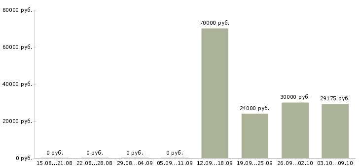 Вакансии старший менеджер в Красноярске - Медиана зарплат старший менеджер в Красноярске за 2 месяца