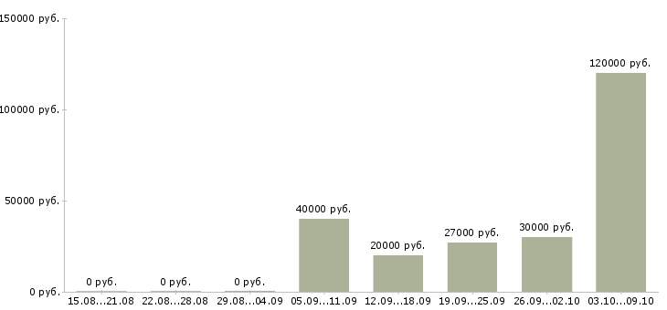 Вакансии тендер менеджер в Краснодаре - Медиана зарплат тендер менеджер в Краснодаре за 2 месяца
