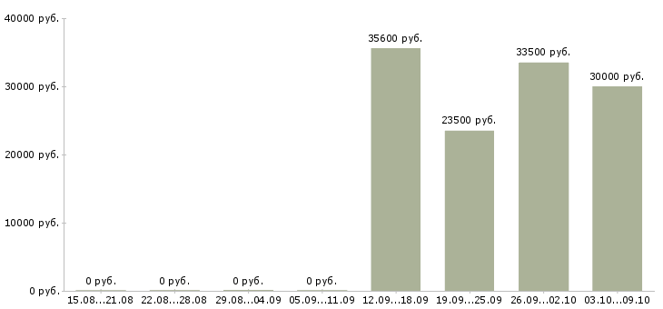 Вакансии требуется менеджер в Пятигорске - Медиана зарплат требуется менеджер в Пятигорске за 2 месяца