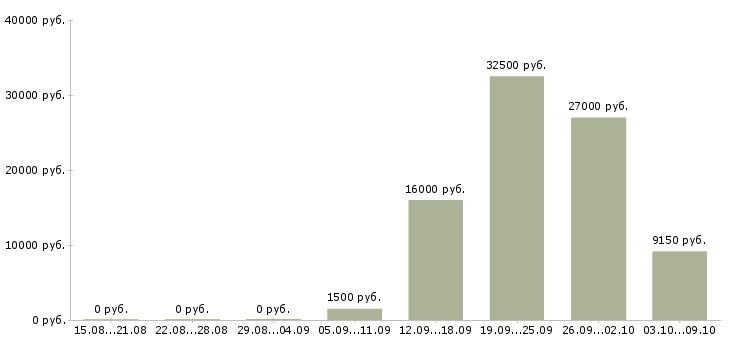 Вакансии требуется охранник Ростов-на-дону - Медиана зарплат требуется охранник Ростов-на-дону за 2 месяца