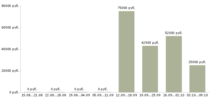 Вакансии требуется сварщик Удмуртия - Медиана зарплат требуется сварщик Удмуртия за 2 месяца