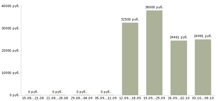 Вакансии требуется специалист в Стерлитамаке - Медиана зарплат требуется специалист в Стерлитамаке за 2 месяца