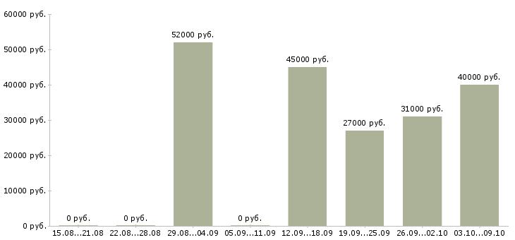 Вакансии требуются грузчики в Кургане - Медиана зарплат требуются грузчики в Кургане за 2 месяца
