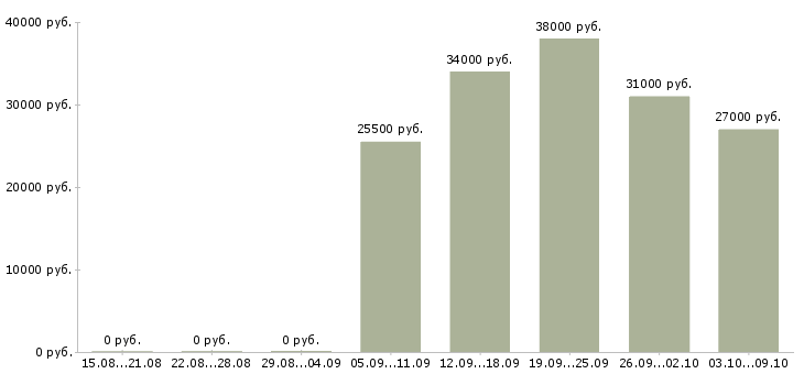 Вакансии требуются курьеры в Екатеринбурге - Медиана зарплат требуются курьеры в Екатеринбурге за 2 месяца