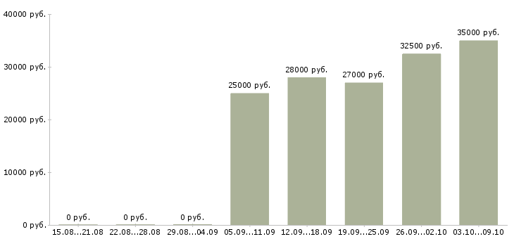 Вакансии требуются операторы в Химках - Медиана зарплат требуются операторы в Химках за 2 месяца