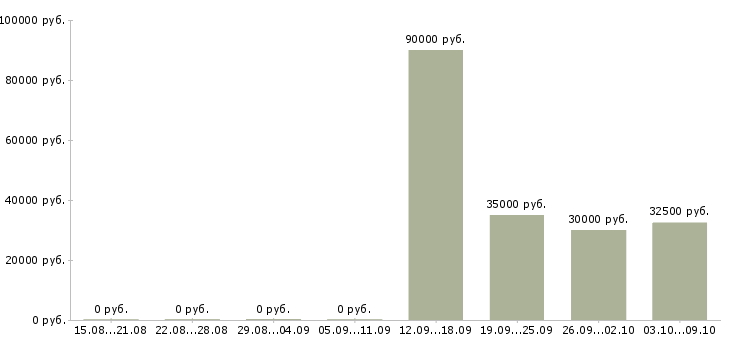 Вакансии требуются разнорабочие в Балашихе - Медиана зарплат требуются разнорабочие в Балашихе за 2 месяца