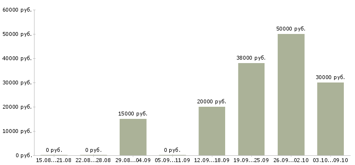 Вакансии требуются сотрудники Тыва - Медиана зарплат требуются сотрудники Тыва за 2 месяца