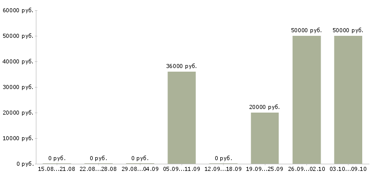 Вакансии удаленный оператор в Самаре - Медиана зарплат удаленный оператор в Самаре за 2 месяца