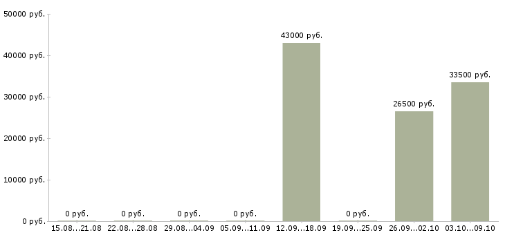 Вакансии упаковщики комплектовщики в Волгограде - Медиана зарплат упаковщики комплектовщики в Волгограде за 2 месяца