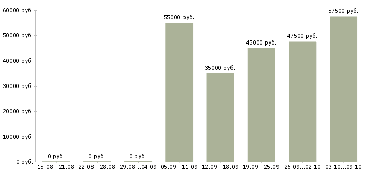Вакансии фармаколог в Москве - Медиана зарплат фармаколог в Москве за 2 месяца