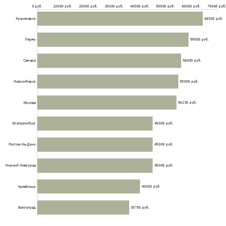 Поиск работы комплектовщики на вахту-Медиана зарплаты для вакансии «комплектовщики на вахту» в других городах