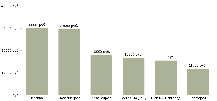 Поиск работы охранник женщина-Медиана зарплаты для вакансии «охранник женщина» в других городах