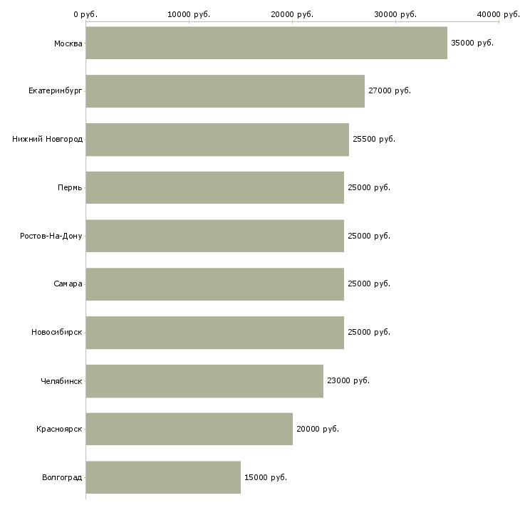 Поиск работы продавец услуг-Медиана зарплаты для вакансии «продавец услуг» в других городах