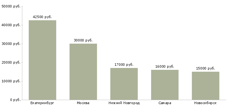 Поиск работы срочно требуются продавцы-Медиана зарплаты для вакансии «срочно требуются продавцы» в других городах