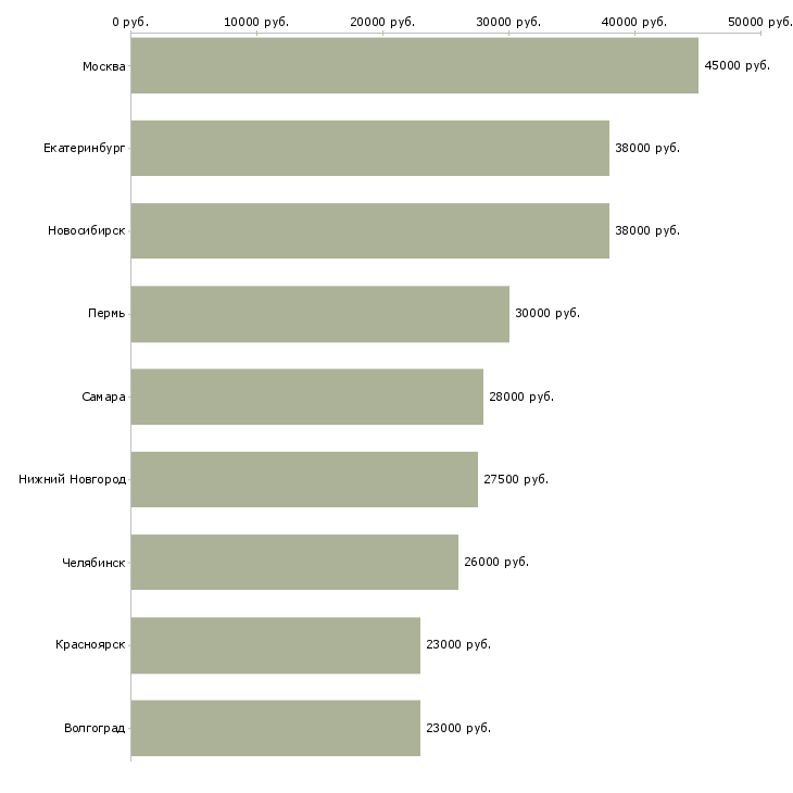 Поиск работы фармаколог-Медиана зарплаты для вакансии «фармаколог» в других городах