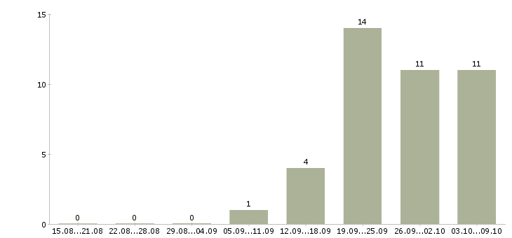Работа требуются грузчик Бурятия - Число вакансий Бурятия по специальности требуются грузчик за 2 месяца