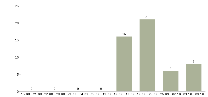 Работа менеджер по объектам Карелия - Число вакансий Карелия по специальности менеджер по объектам за 2 месяца