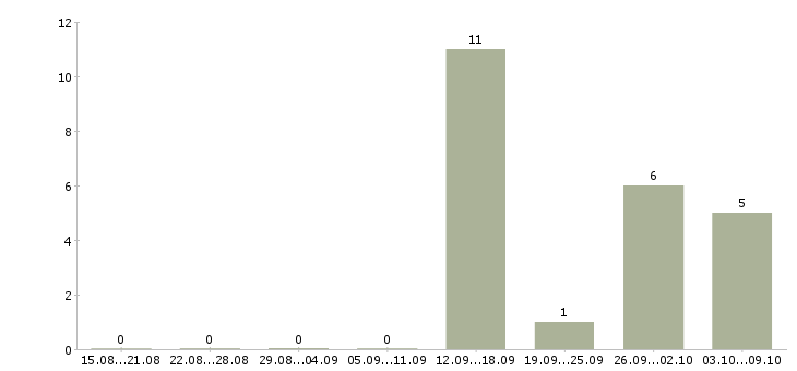 Работа менеджер для поиска клиентов Коми - Число вакансий Коми по специальности менеджер для поиска клиентов за 2 месяца