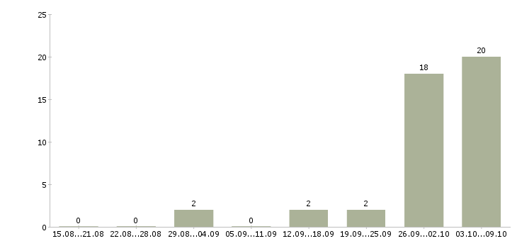 Работа сотрудник производства Марий эл - Число вакансий Марий эл по специальности сотрудник производства за 2 месяца