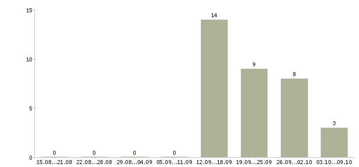 Работа менеджер по персоналу с обучением Мордовия - Число вакансий Мордовия по специальности менеджер по персоналу с обучением за 2 месяца