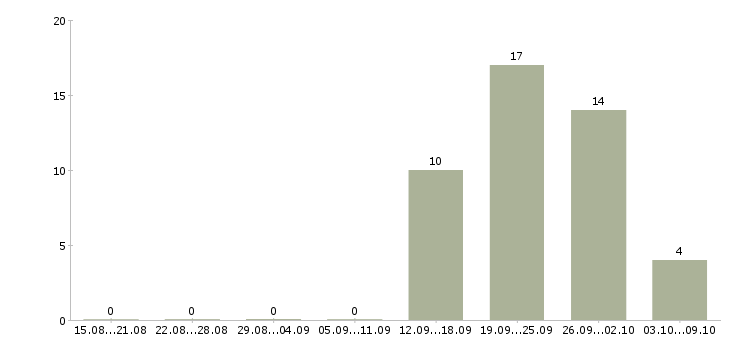 Работа техник по качеству Набережные челны - Число вакансий Набережные челны по специальности техник по качеству за 2 месяца