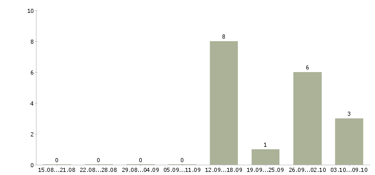 Работа интересная вакансия для всех Нижний новгород - Число вакансий Нижний новгород по специальности интересная вакансия для всех за 2 месяца