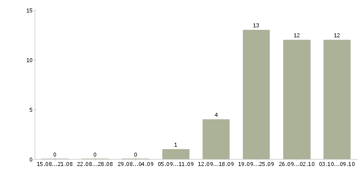 Работа менеджер по работе с персоналом Орехово-зуево - Число вакансий Орехово-зуево по специальности менеджер по работе с персоналом за 2 месяца