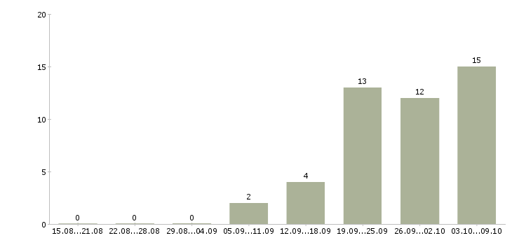 Работа начальник отдела контроля Ростов-на-дону - Число вакансий Ростов-на-дону по специальности начальник отдела контроля за 2 месяца
