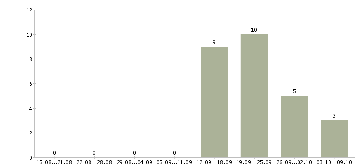 Работа специалист по логистике Ростов-на-дону - Число вакансий Ростов-на-дону по специальности специалист по логистике за 2 месяца
