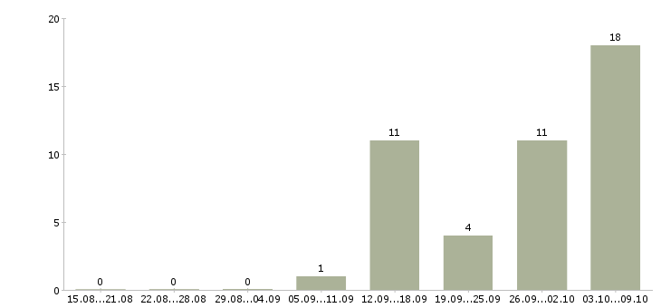 Работа повар вахта Татарстан - Число вакансий Татарстан по специальности повар вахта за 2 месяца