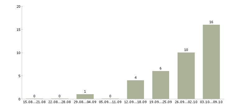 Работа требуются сотрудники Тыва - Число вакансий Тыва по специальности требуются сотрудники за 2 месяца