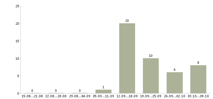 Работа кадровый специалист Удмуртия - Число вакансий Удмуртия по специальности кадровый специалист за 2 месяца