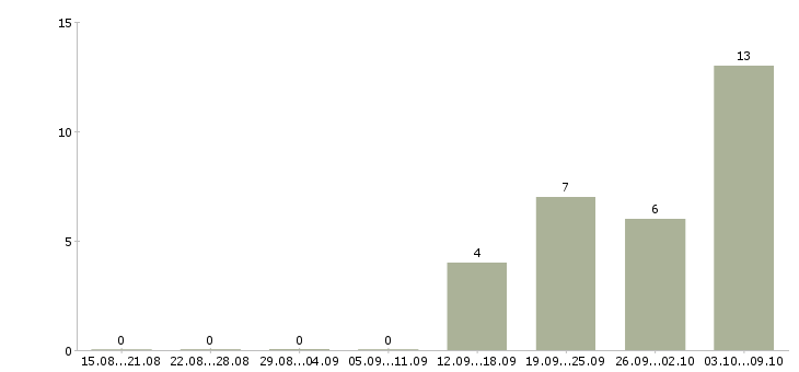 Работа требуется сварщик Удмуртия - Число вакансий Удмуртия по специальности требуется сварщик за 2 месяца