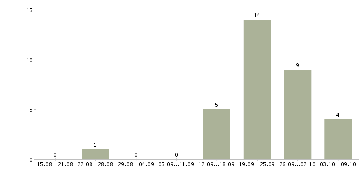 Работа менеджер по поиску клиентов Улан-удэ - Число вакансий Улан-удэ по специальности менеджер по поиску клиентов за 2 месяца
