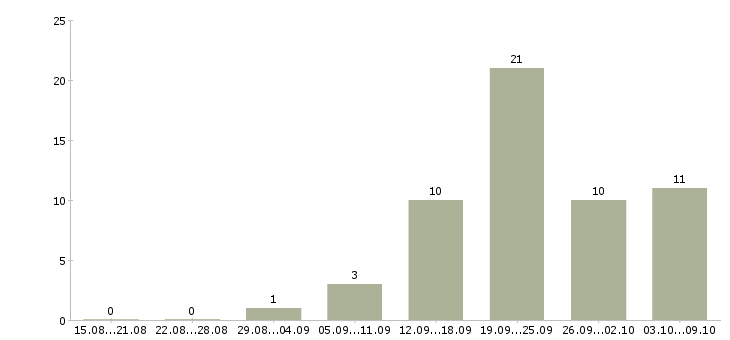 Работа менеджеры с корпоративными клиентами Якутия - Число вакансий Якутия по специальности менеджеры с корпоративными клиентами за 2 месяца