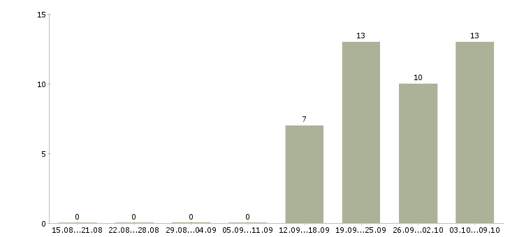 Работа менеджер без продаж в Ангарске - Число вакансий в Ангарске по специальности менеджер без продаж за 2 месяца