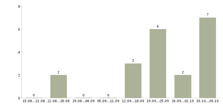 Работа менеджеры с корпоративными клиентами в Ангарске - Число вакансий в Ангарске по специальности менеджеры с корпоративными клиентами за 2 месяца