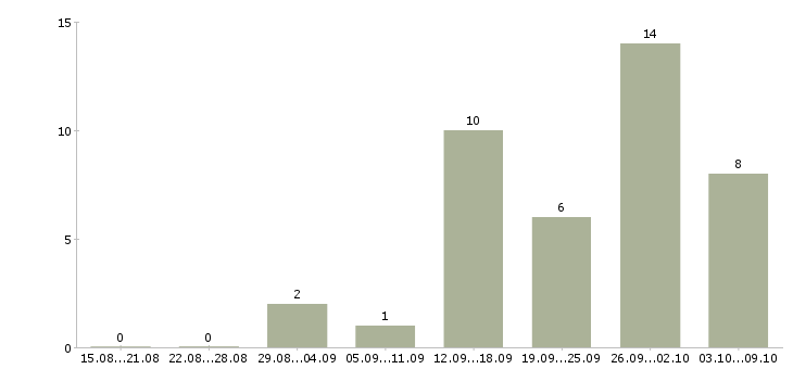 Работа интернет администратор в Архангельске - Число вакансий в Архангельске по специальности интернет администратор за 2 месяца
