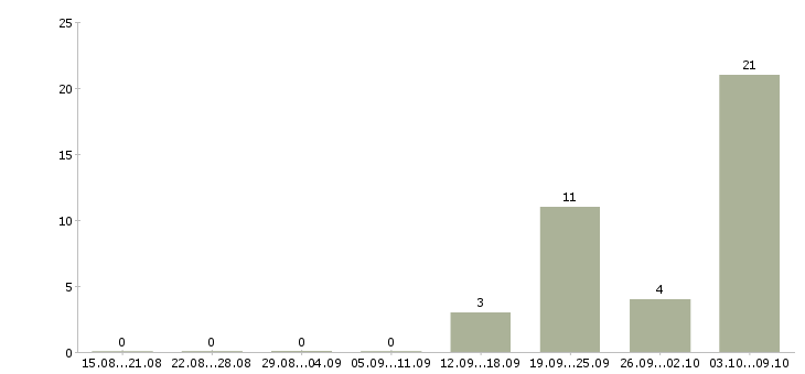 Работа разнорабочий на вахту в Астрахани - Число вакансий в Астрахани по специальности разнорабочий на вахту за 2 месяца