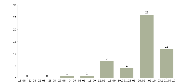 Работа менеджер удаленно в Балашихе - Число вакансий в Балашихе по специальности менеджер удаленно за 2 месяца