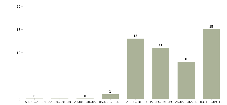 Работа продавец техники в Балашихе - Число вакансий в Балашихе по специальности продавец техники за 2 месяца