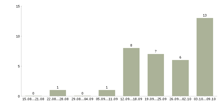 Работа требуется оператор в Балашихе - Число вакансий в Балашихе по специальности требуется оператор за 2 месяца