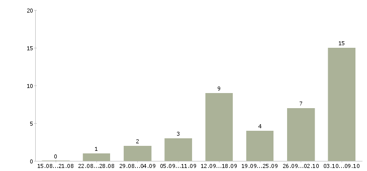 Работа консультант в интернет магазине в Белгороде - Число вакансий в Белгороде по специальности консультант в интернет магазине за 2 месяца