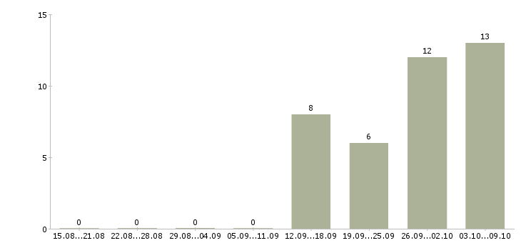 Работа продавец услуг в Белгороде - Число вакансий в Белгороде по специальности продавец услуг за 2 месяца